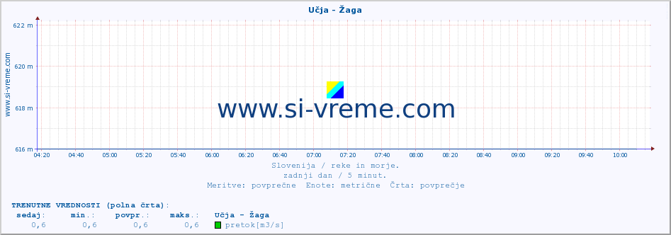 POVPREČJE :: Učja - Žaga :: temperatura | pretok | višina :: zadnji dan / 5 minut.