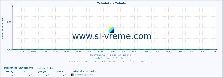 POVPREČJE :: Tolminka - Tolmin :: temperatura | pretok | višina :: zadnji dan / 5 minut.