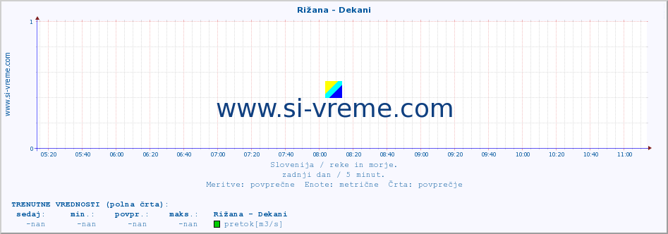 POVPREČJE :: Rižana - Dekani :: temperatura | pretok | višina :: zadnji dan / 5 minut.