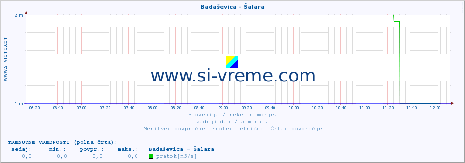 POVPREČJE :: Badaševica - Šalara :: temperatura | pretok | višina :: zadnji dan / 5 minut.