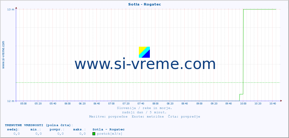 POVPREČJE :: Sotla - Rogatec :: temperatura | pretok | višina :: zadnji dan / 5 minut.