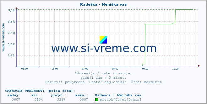 POVPREČJE :: Radešca - Meniška vas :: temperatura | pretok | višina :: zadnji dan / 5 minut.