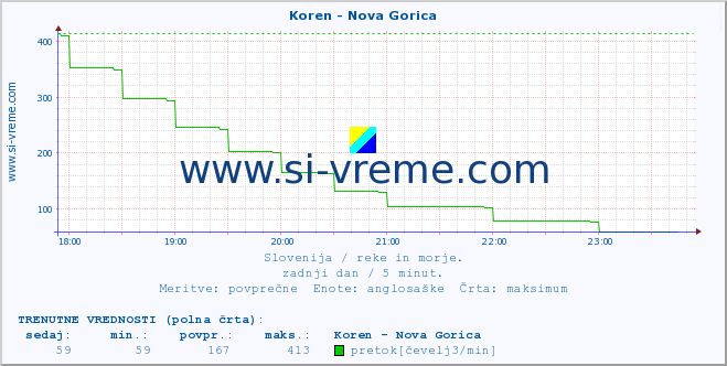 POVPREČJE :: Koren - Nova Gorica :: temperatura | pretok | višina :: zadnji dan / 5 minut.