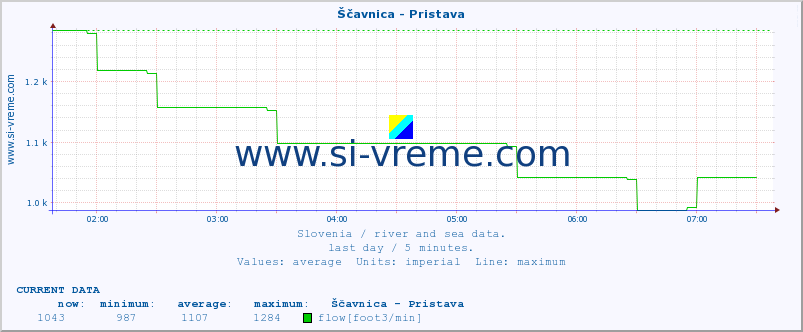  :: Ščavnica - Pristava :: temperature | flow | height :: last day / 5 minutes.