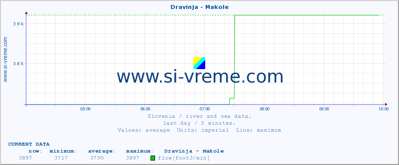  :: Dravinja - Makole :: temperature | flow | height :: last day / 5 minutes.