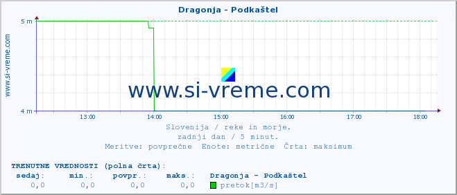 POVPREČJE :: Dragonja - Podkaštel :: temperatura | pretok | višina :: zadnji dan / 5 minut.