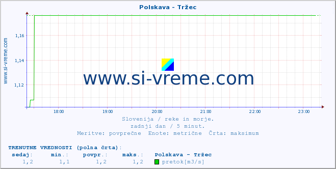 POVPREČJE :: Polskava - Tržec :: temperatura | pretok | višina :: zadnji dan / 5 minut.