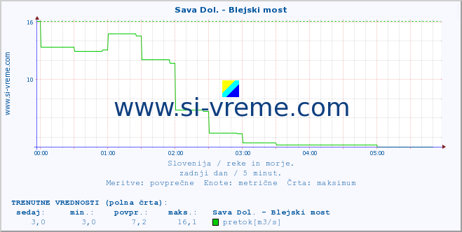 POVPREČJE :: Sava Dol. - Blejski most :: temperatura | pretok | višina :: zadnji dan / 5 minut.