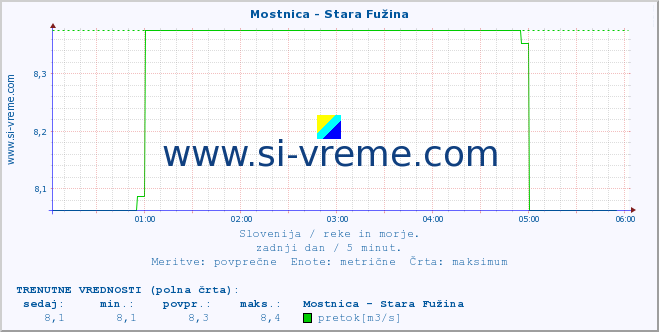 POVPREČJE :: Mostnica - Stara Fužina :: temperatura | pretok | višina :: zadnji dan / 5 minut.