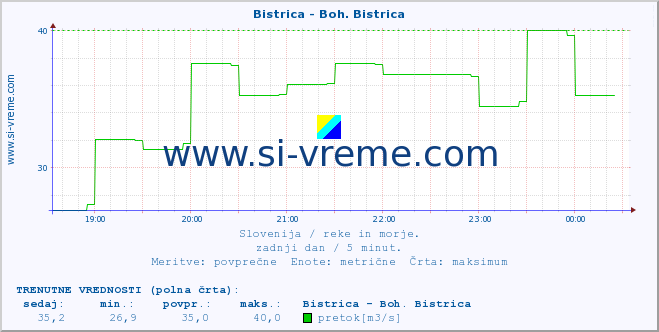 POVPREČJE :: Bistrica - Boh. Bistrica :: temperatura | pretok | višina :: zadnji dan / 5 minut.