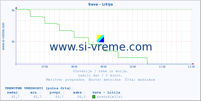 POVPREČJE :: Sava - Litija :: temperatura | pretok | višina :: zadnji dan / 5 minut.