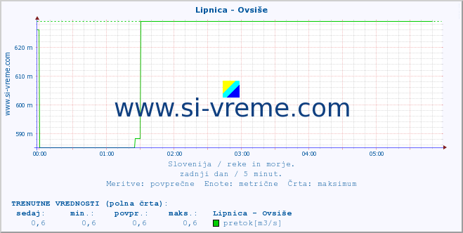 POVPREČJE :: Lipnica - Ovsiše :: temperatura | pretok | višina :: zadnji dan / 5 minut.