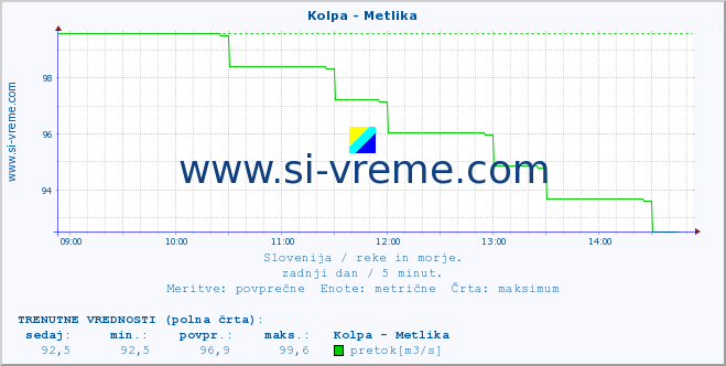 POVPREČJE :: Kolpa - Metlika :: temperatura | pretok | višina :: zadnji dan / 5 minut.