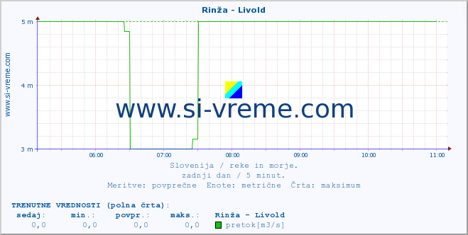 POVPREČJE :: Rinža - Livold :: temperatura | pretok | višina :: zadnji dan / 5 minut.