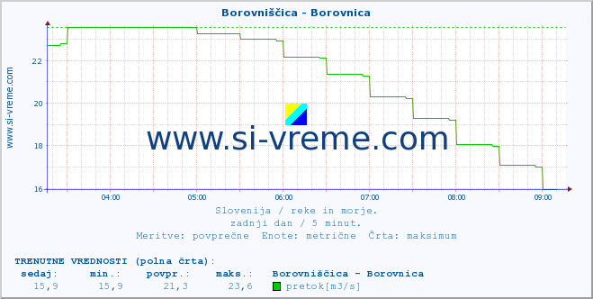 POVPREČJE :: Borovniščica - Borovnica :: temperatura | pretok | višina :: zadnji dan / 5 minut.