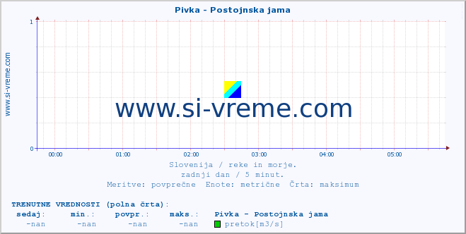 POVPREČJE :: Pivka - Postojnska jama :: temperatura | pretok | višina :: zadnji dan / 5 minut.