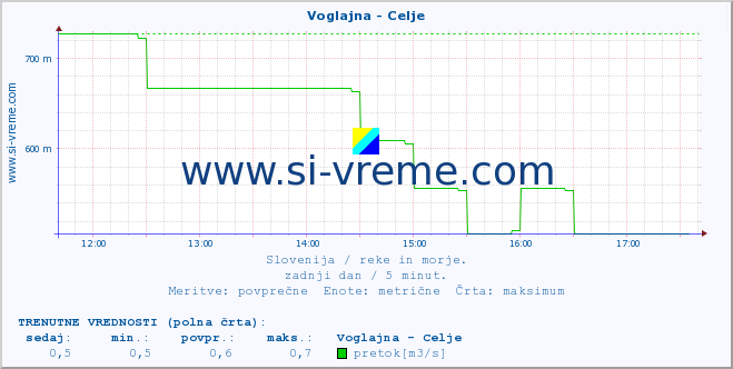 POVPREČJE :: Voglajna - Celje :: temperatura | pretok | višina :: zadnji dan / 5 minut.