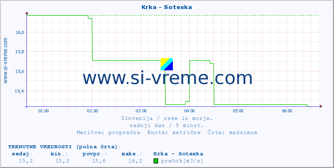 POVPREČJE :: Krka - Soteska :: temperatura | pretok | višina :: zadnji dan / 5 minut.