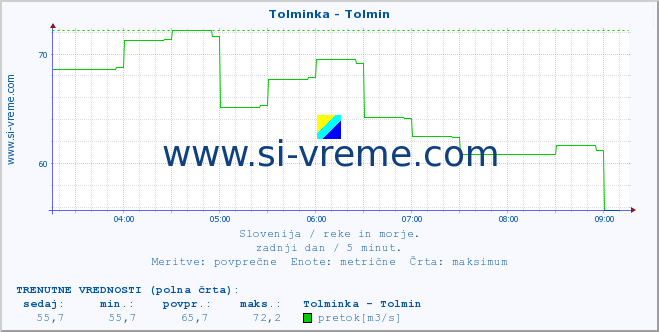 POVPREČJE :: Tolminka - Tolmin :: temperatura | pretok | višina :: zadnji dan / 5 minut.