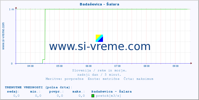 POVPREČJE :: Badaševica - Šalara :: temperatura | pretok | višina :: zadnji dan / 5 minut.