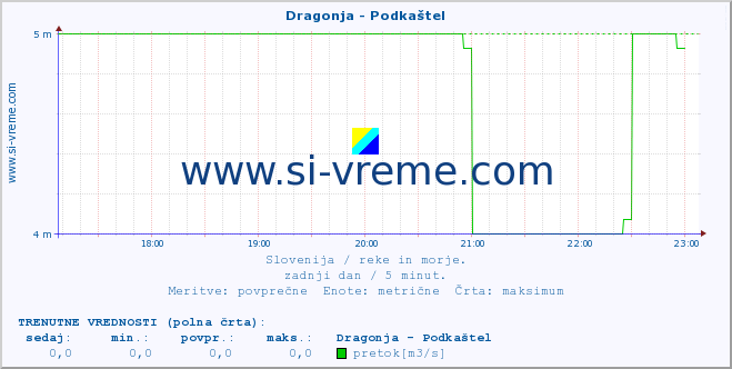 POVPREČJE :: Dragonja - Podkaštel :: temperatura | pretok | višina :: zadnji dan / 5 minut.