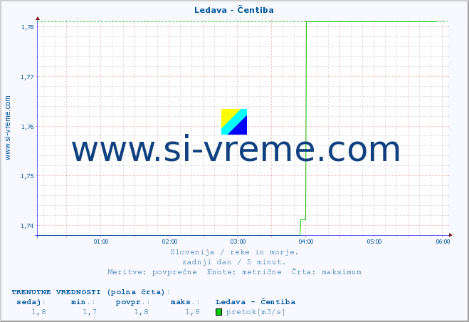 POVPREČJE :: Ledava - Čentiba :: temperatura | pretok | višina :: zadnji dan / 5 minut.