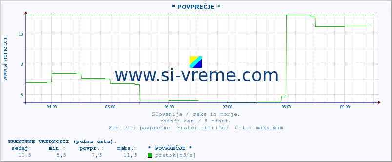 POVPREČJE :: * POVPREČJE * :: temperatura | pretok | višina :: zadnji dan / 5 minut.