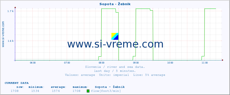  :: Sopota - Žebnik :: temperature | flow | height :: last day / 5 minutes.