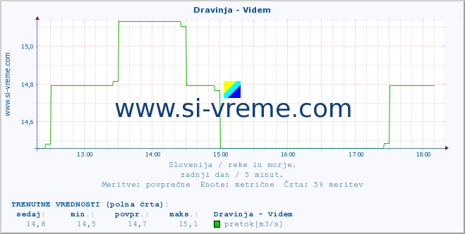 POVPREČJE :: Dravinja - Videm :: temperatura | pretok | višina :: zadnji dan / 5 minut.