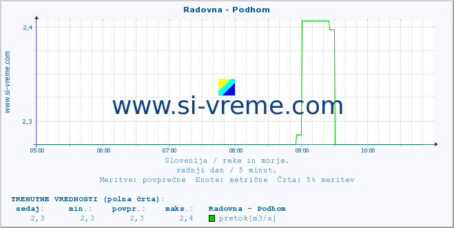 POVPREČJE :: Radovna - Podhom :: temperatura | pretok | višina :: zadnji dan / 5 minut.