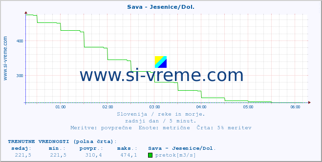 POVPREČJE :: Sava - Jesenice/Dol. :: temperatura | pretok | višina :: zadnji dan / 5 minut.