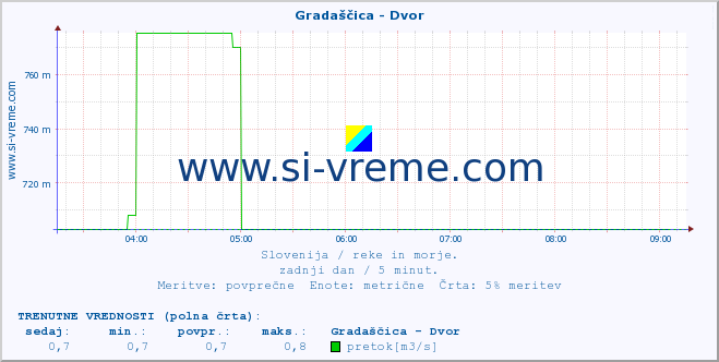 POVPREČJE :: Gradaščica - Dvor :: temperatura | pretok | višina :: zadnji dan / 5 minut.