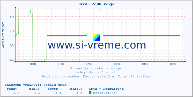 POVPREČJE :: Krka - Podbukovje :: temperatura | pretok | višina :: zadnji dan / 5 minut.