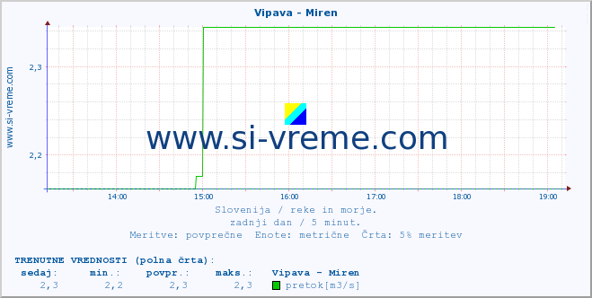 POVPREČJE :: Vipava - Miren :: temperatura | pretok | višina :: zadnji dan / 5 minut.