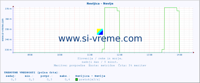 POVPREČJE :: Nevljica - Nevlje :: temperatura | pretok | višina :: zadnji dan / 5 minut.