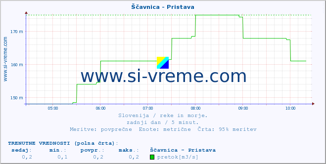 POVPREČJE :: Ščavnica - Pristava :: temperatura | pretok | višina :: zadnji dan / 5 minut.