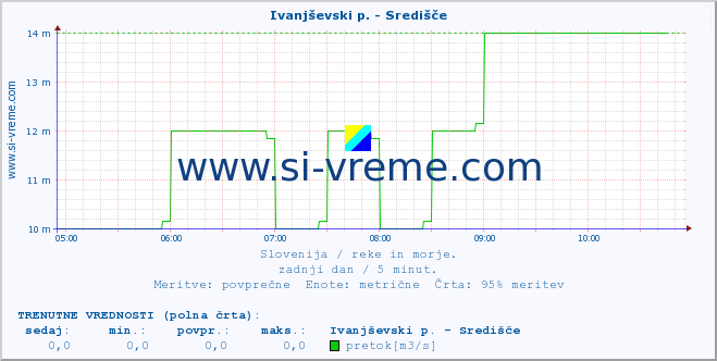 POVPREČJE :: Ivanjševski p. - Središče :: temperatura | pretok | višina :: zadnji dan / 5 minut.