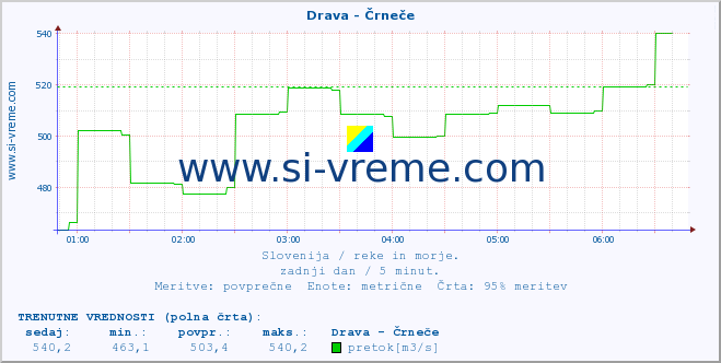 POVPREČJE :: Drava - Črneče :: temperatura | pretok | višina :: zadnji dan / 5 minut.