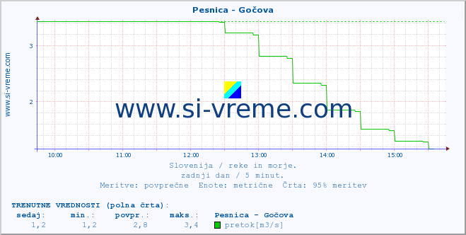 POVPREČJE :: Pesnica - Gočova :: temperatura | pretok | višina :: zadnji dan / 5 minut.