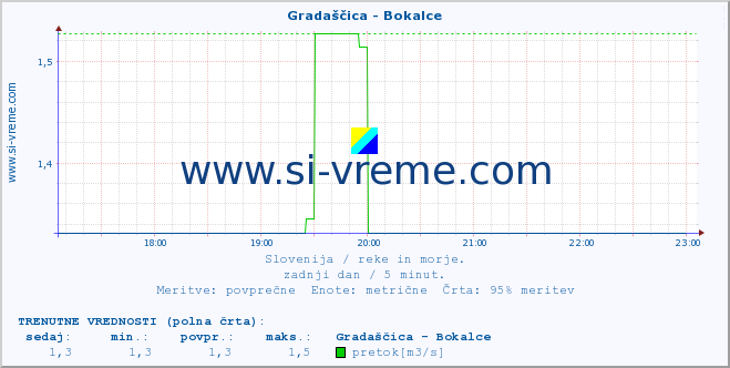 POVPREČJE :: Gradaščica - Bokalce :: temperatura | pretok | višina :: zadnji dan / 5 minut.