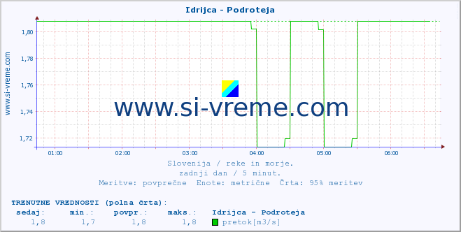 POVPREČJE :: Idrijca - Podroteja :: temperatura | pretok | višina :: zadnji dan / 5 minut.