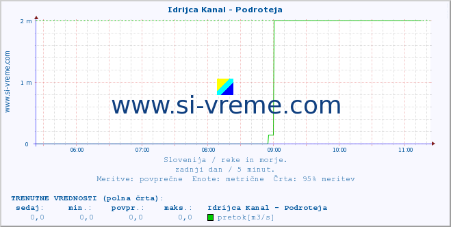 POVPREČJE :: Idrijca Kanal - Podroteja :: temperatura | pretok | višina :: zadnji dan / 5 minut.