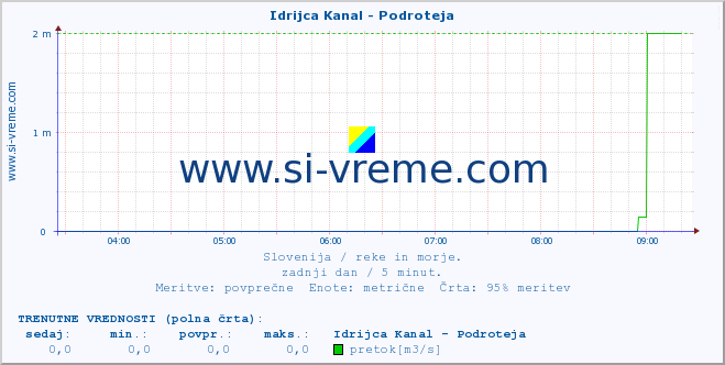 POVPREČJE :: Idrijca Kanal - Podroteja :: temperatura | pretok | višina :: zadnji dan / 5 minut.