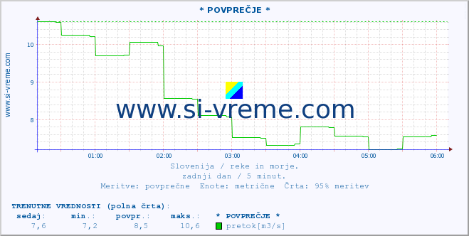 POVPREČJE :: * POVPREČJE * :: temperatura | pretok | višina :: zadnji dan / 5 minut.