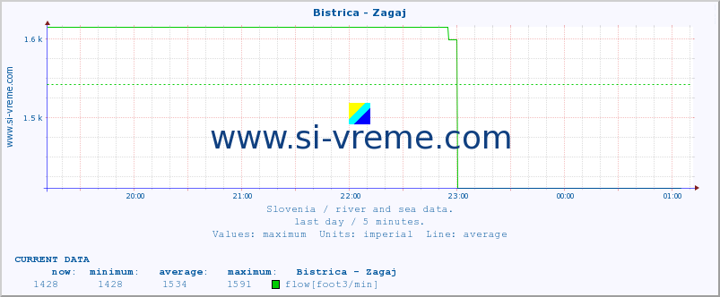  :: Bistrica - Zagaj :: temperature | flow | height :: last day / 5 minutes.