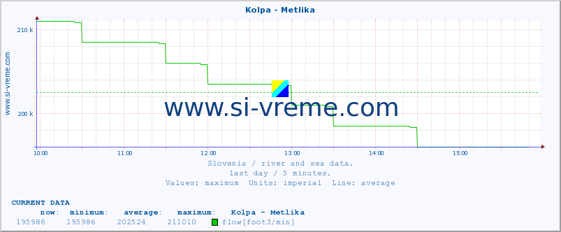  :: Kolpa - Metlika :: temperature | flow | height :: last day / 5 minutes.