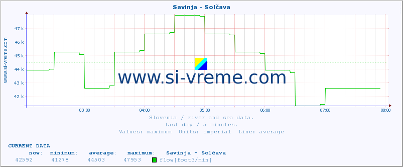  :: Savinja - Solčava :: temperature | flow | height :: last day / 5 minutes.