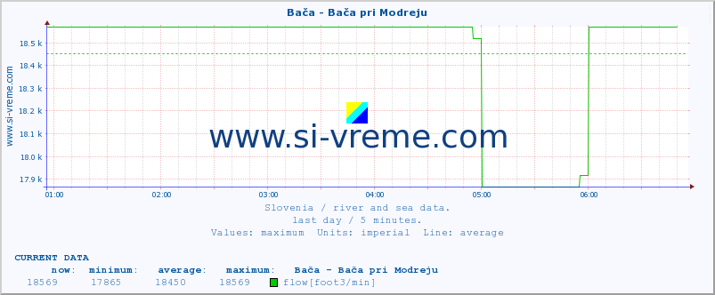  :: Bača - Bača pri Modreju :: temperature | flow | height :: last day / 5 minutes.