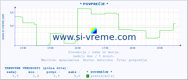 POVPREČJE :: * POVPREČJE * :: temperatura | pretok | višina :: zadnji dan / 5 minut.