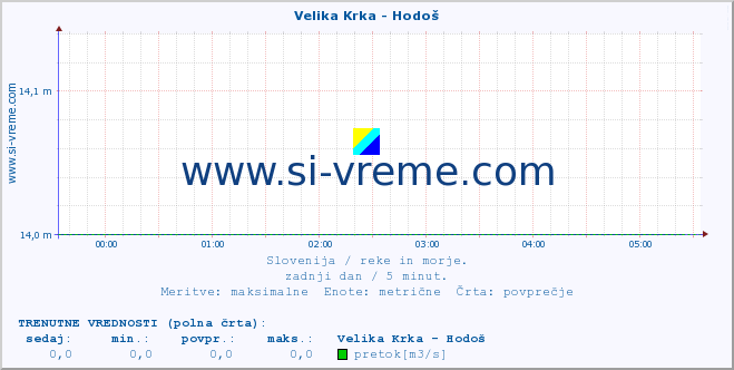 POVPREČJE :: Velika Krka - Hodoš :: temperatura | pretok | višina :: zadnji dan / 5 minut.